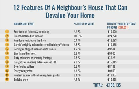 12 Funkcje sąsiada, które mogą dewaluować Twój dom