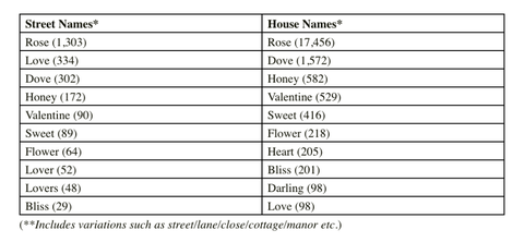 Najbardziej romantyczne nazwy domów i ulic w Wielkiej Brytanii