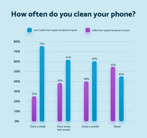 Jak często czyścisz telefon - materac online