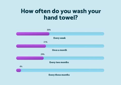 Jak często myjesz ręcznik - materac online