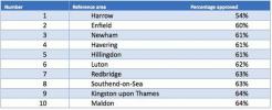 Najłatwiejsze miejsca w Anglii, aby uzyskać zatwierdzenie wniosków o pozwolenie na budowę