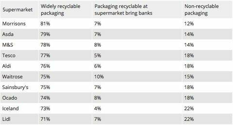 Który? supermarkety - stół z tworzyw sztucznych nadających się do recyklingu