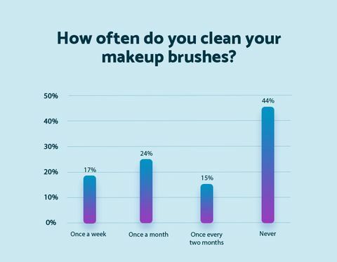 Jak często czyścisz pędzle do makijażu - Materac online