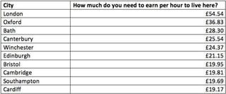 Najdroższy stół miast w Wielkiej Brytanii